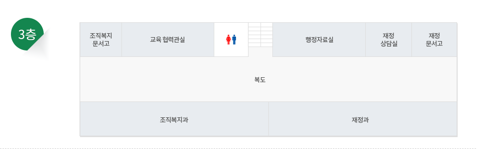 3층 안내도 - 계단에서 나오시면 복도를 따라 시계방향으로 협의실, 교육자치 문서고, 나이스 교무상담센터, 재정지원문서고, 재정복지과, 교육자치과, 자치협력팀, 급식·복지팀, 화장실이 있습니다.