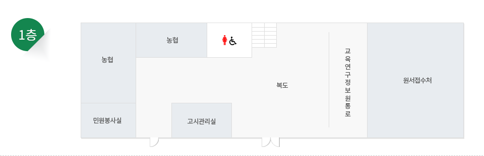 1층 안내도 - 계단에서 나오시면 복도를기준으로 시계반대방향으로 화장실, 농협, 민원봉사실, 비상대비팀, 교육연구정보원통로, 원서접수처가 있습니다.