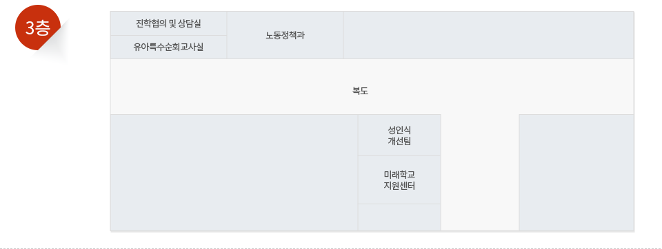 3층 안내도 - 복도를 따라 왼쪽상단에서 부터 안전총괄과, 노동정책과, 정보보안컨설팅실, 보안관제센터가 있고 정보보안컨설팅실 건너편에 성인식 개선팀, 혁신교육지원센터, 전산처리실이 있습니다. 