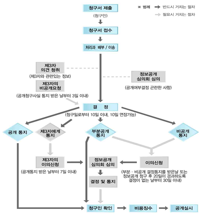 정보공개 처리절차 안내그림