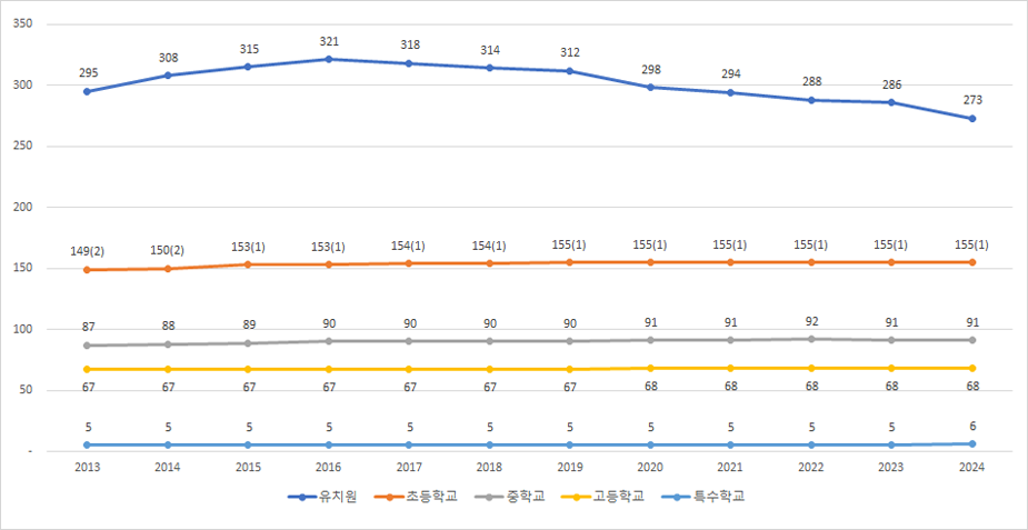 연도별 학교수 변동현황을 나타낸 그래프입니다.  자세한 사항은 아래 표를 참고하세요.