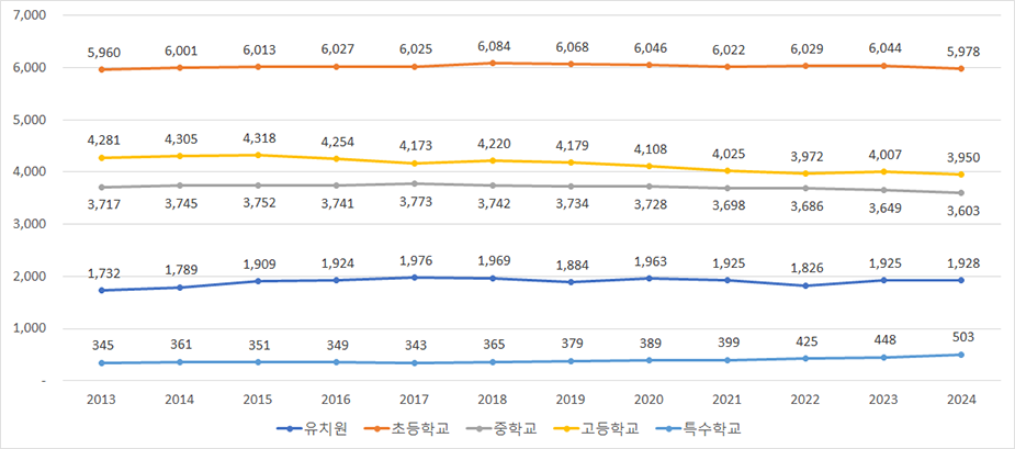 연도별 교원수 변동현황을 나타낸 그래프입니다.  자세한 사항은 아래 표를 참고하세요.